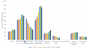 Estimates of congenital syphilis case rates per 100 000 live births, global and by WHO region, 2016–2022