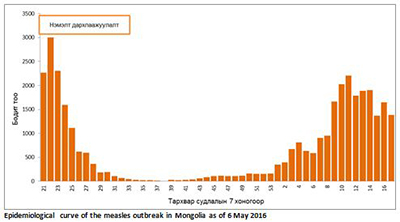 mog-measles-graph-20160511